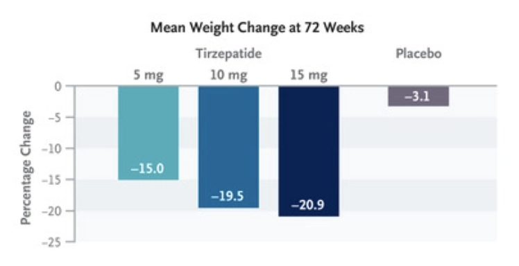 Weight Loss and Peptide Research Semaglutide (GLP-1) and Tirzepatide