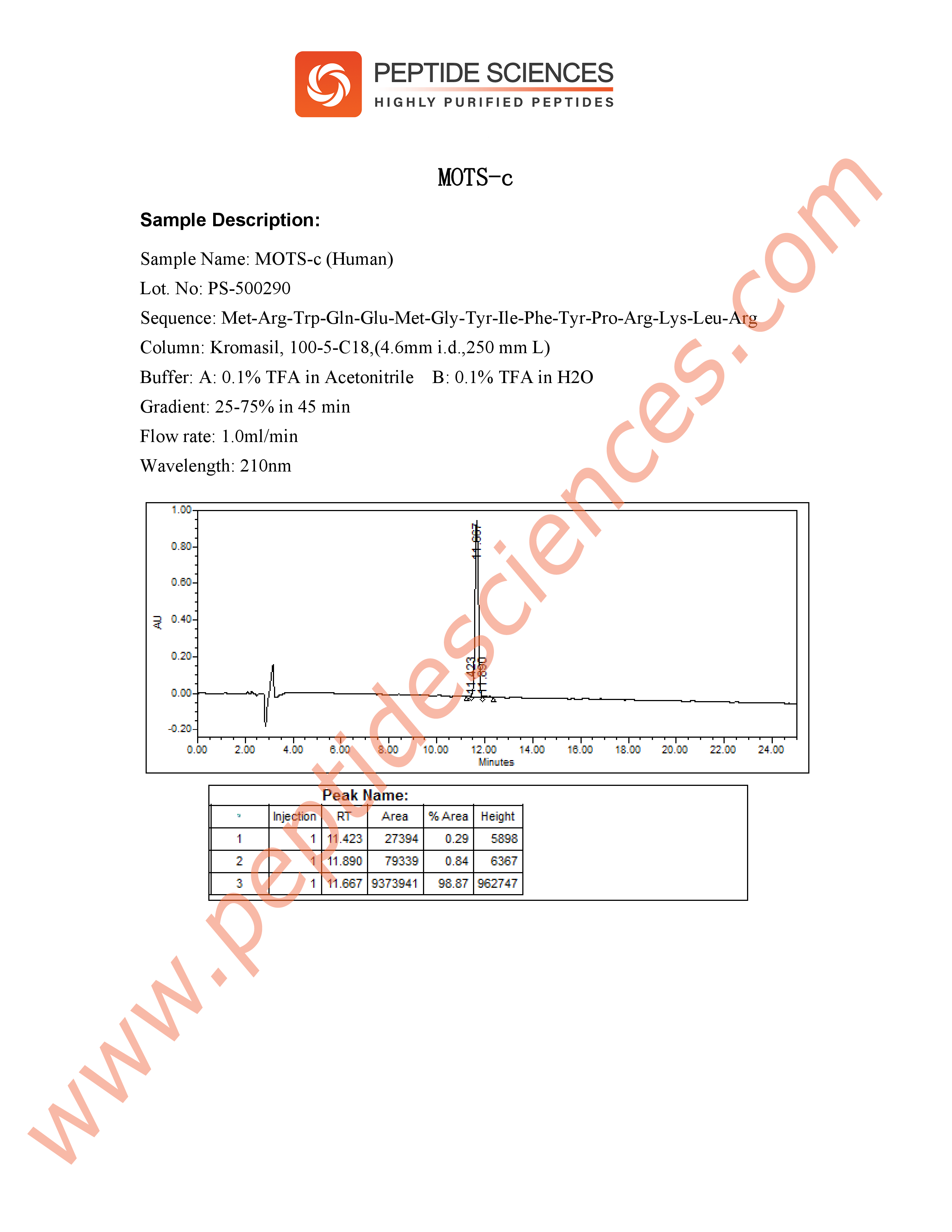 HPLC