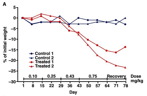 Adipotide Causes Fat Loss