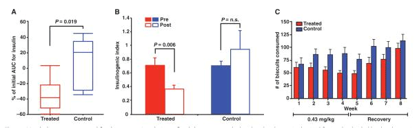 Adipotide Causes Fat Loss