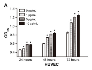 Concentração de BPC-157 versus crescimento de células endoteliais vasculares