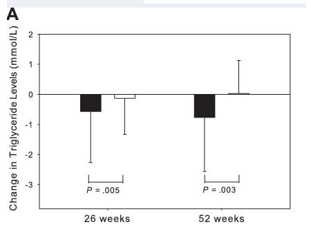 Changes in triglyceride levels of HIV-positive patients who respond to tesamorelin.