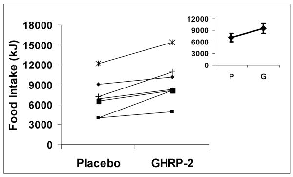 Ingestão de alimentos em homens adultos saudáveis, placebo versus GHRP-2