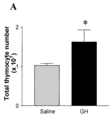 Change in number of active T-cells following administration of GHRP-2