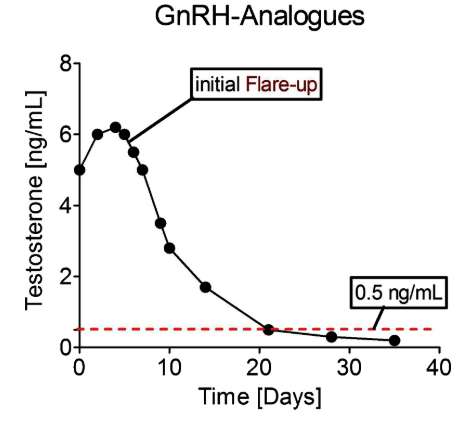 The impact of gonadorelin and GnRH analogues on testosterone levels