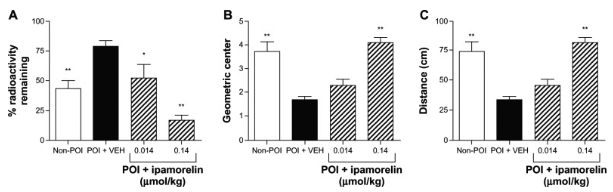 Ipamorelin Studied for Treatment of Post-Operative Ileus