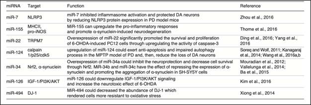 miRNA used in Parkinson's