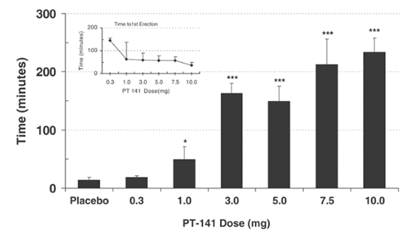 Duration of penile base rigidity greater than 60% for placebo compared to various doses of PT-141.