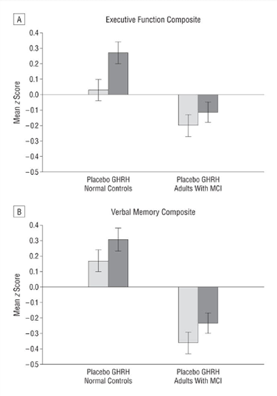 Tesamorelin improves both executive function and verbal memory in patients suffering from mild cognitive impairment.