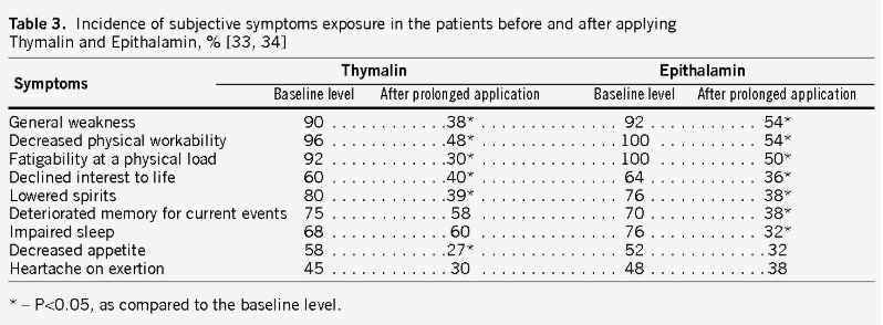 Subjective changes in symptoms of patients before and after thymalin and epithalamin (Epithalon) administration