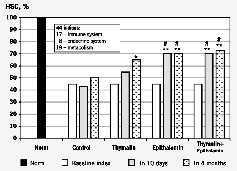 Effects of thymalin and epithalamin on immune and endocrine function as well as metabolism.